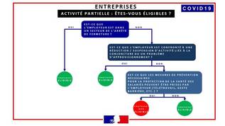 Des questions sur le recours à l'activité partielle ?